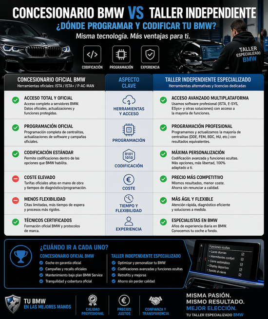 Programacion y codificaciion BMW en Valladolid